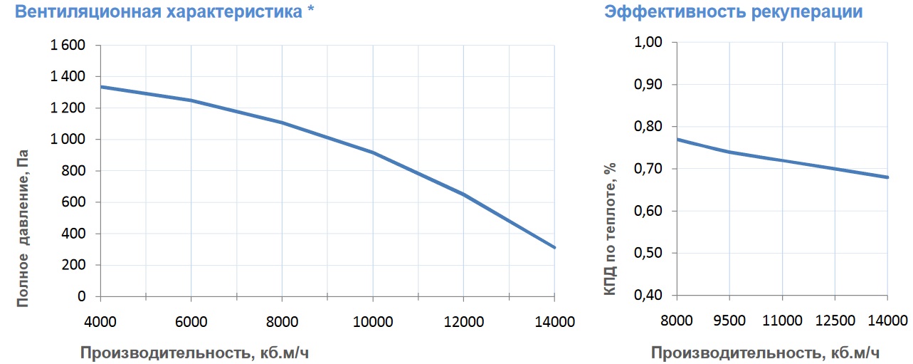 Вентиляционные характеристики 16000 Aqua RR